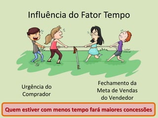 Influência do Fator Tempo
Urgência do
Comprador
Fechamento da
Meta de Vendas
do Vendedor
Quem estiver com menos tempo fará maiores concessões
 