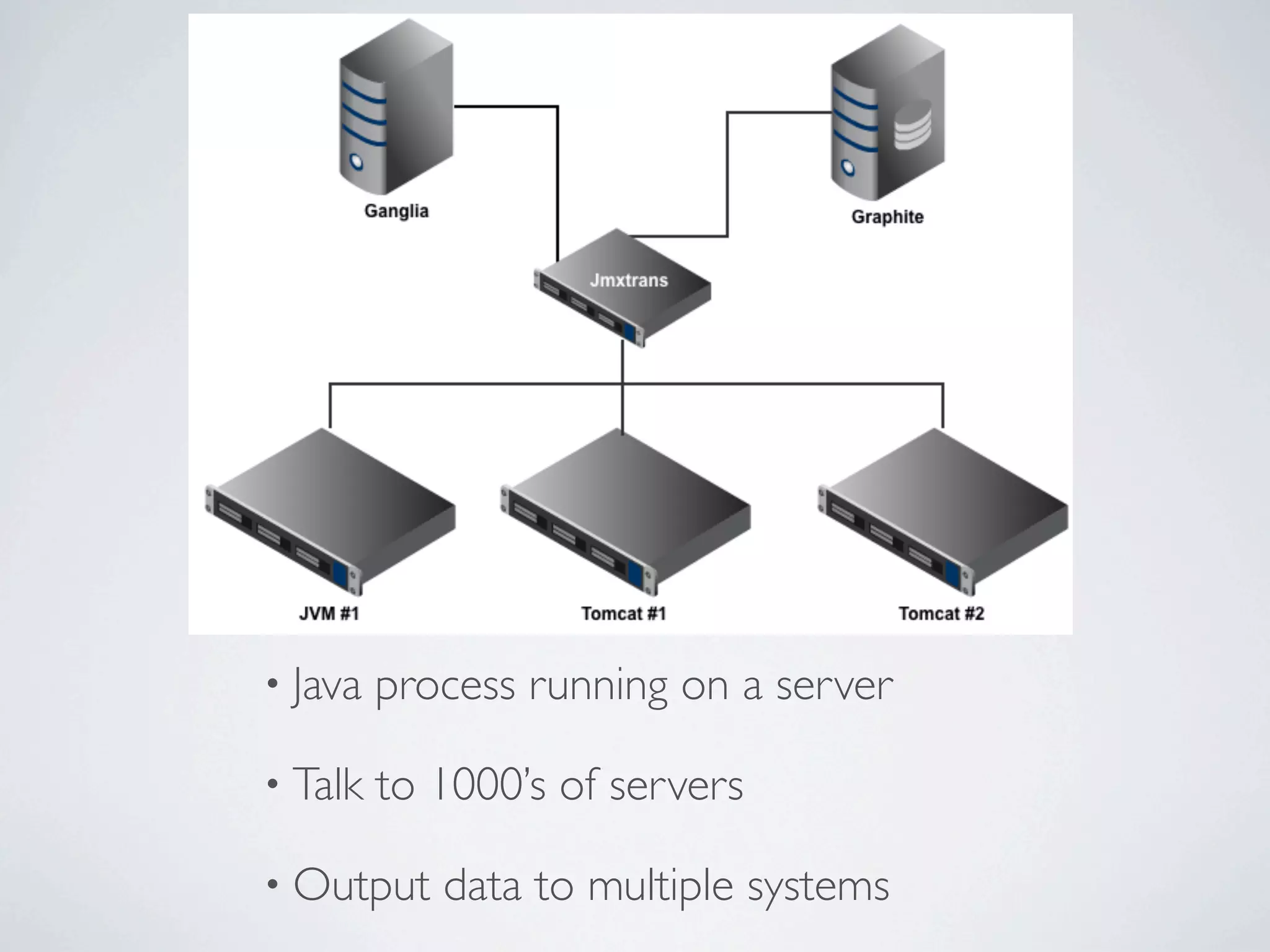 • Java process running on a server
• Talk to 1000’s of servers
• Output data to multiple systems