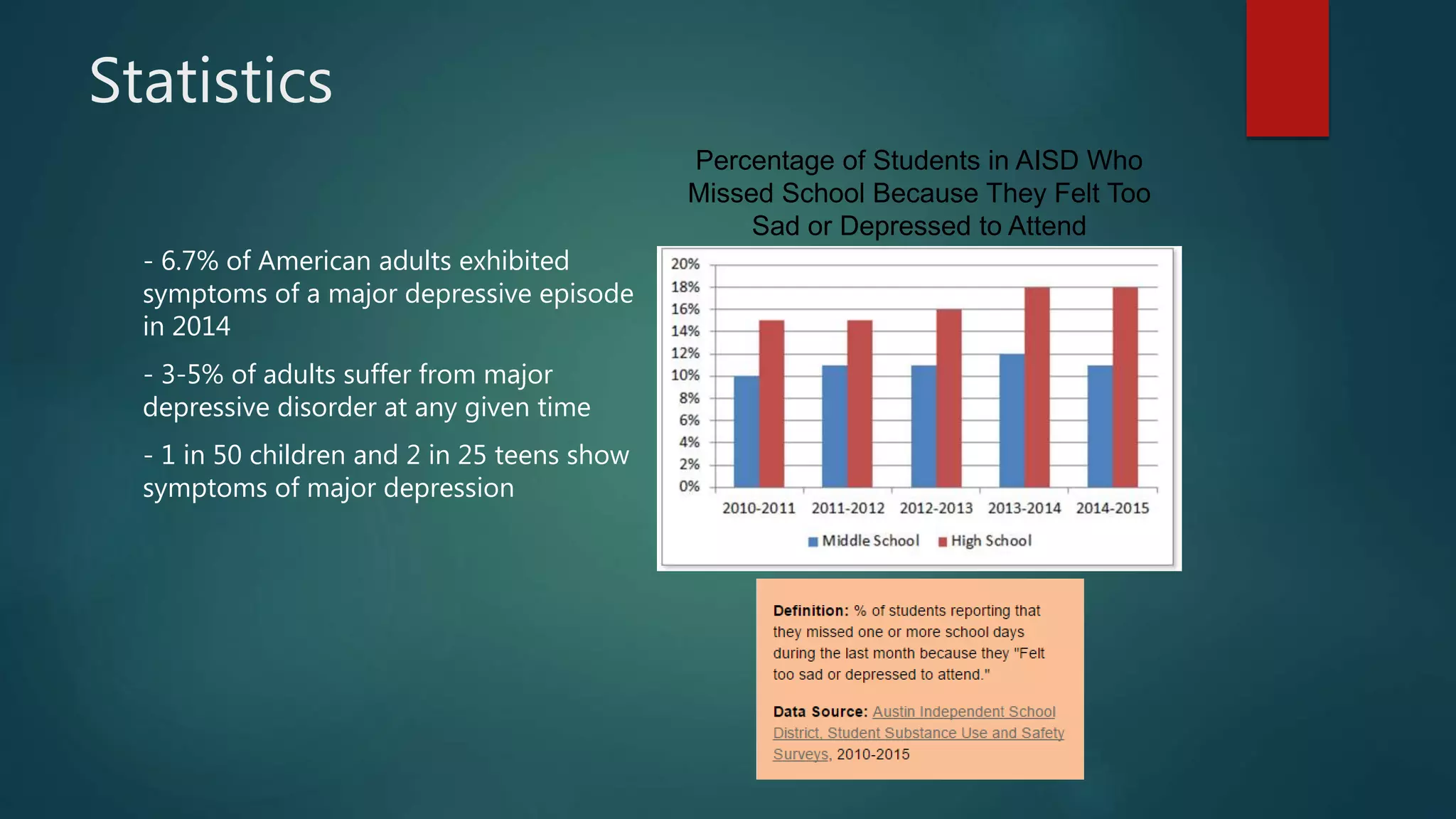 Statistics
- 6.7% of American adults exhibited
symptoms of a major depressive episode
in 2014
- 3-5% of adults suffer from major
depressive disorder at any given time
- 1 in 50 children and 2 in 25 teens show
symptoms of major depression
Percentage of Students in AISD Who
Missed School Because They Felt Too
Sad or Depressed to Attend
 