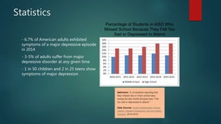 Statistics
- 6.7% of American adults exhibited
symptoms of a major depressive episode
in 2014
- 3-5% of adults suffer from major
depressive disorder at any given time
- 1 in 50 children and 2 in 25 teens show
symptoms of major depression
Percentage of Students in AISD Who
Missed School Because They Felt Too
Sad or Depressed to Attend
 