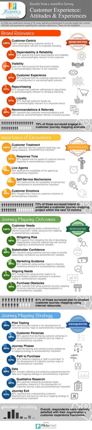 Customer Experience: Attitudes & Experiences