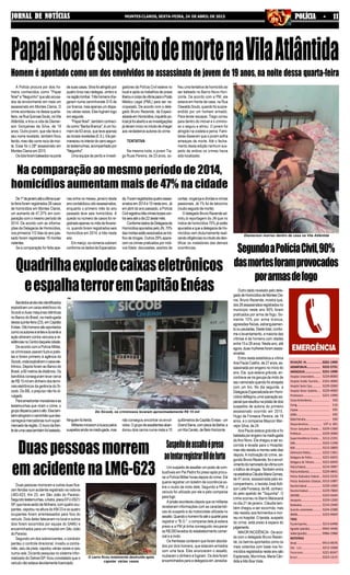 3221-1404
3222-2731
3221-1090
3224-8000
2101-4000
3229-2000
3229-4000
3221-1999
193
116
195
192
190
197 e 181
3229-1300
3229-3000
3212-2191
3222-1198
3212-2800
3222-1361
3221-6655
3221-6650
3214-3987
3229-4841
3222-5233
3212-1087
3229-1000
3229-7800
3223-5644
3229-1200
3214-2440
3224-2288
3223-9669
3213-6498
9942-4446
9986-2988
9913-9676
3212-3368
3221-8347
3223-1215
REDAÇÃO JN...........................
ASSINATURAJN.....................
ANÚNCIOSJN.........................
Hospital Universitário..........
Hospital Aroldo Tourinho....
Hospital Santa Casa.............
Hospital Dilson Godinho.....
Prontosocor............................
CorpodeBombeiros............................
Cemig.......................................................
Copasa....................................................
SAMU........................................................
RádioPatrulha.......................................
Disquedenúncia.....................
Fórum Gonçalves Chaves.....
Prefeitura.................................
Superintendência Ensino.....
OAB.............................................
RISP..............................................
Defensoria Pública.................
Delegacia de Polícia .............
Delegacia de Trânsito...........
PolíciaFederal.........................
PolíciaAmbiental...................
Polícia Rodoviária Federal....
Polícia Rodoviária Estadual..
ReceitaFederal......................
ReceitaEstadual.....................
DER/MG....................................
Aeroporto.................................
Rodoviária.................................
Guincho automóveis.............
IBAMA........................................
TÁXIS
PçadeEsportes......................
Agnaldo (plantão) .................
Valdei(plantão).......................
MOTOTÁXIS
Sinval..........................................
São Luís.........................
Panorama......................
Brasil..............................
JORNAL DE NOTÍCIASJORNAL DE NOTÍCIASJORNAL DE NOTÍCIASJORNAL DE NOTÍCIASJORNAL DE NOTÍCIAS MONTES CLAROS, SEXTA-FEIRA, 24 DE ABRIL DE 2015 POLÍCIA - 11POLÍCIA - 11POLÍCIA - 11POLÍCIA - 11POLÍCIA - 11
Um suspeito de assaltar um posto de com-
bustíveis em Pai Pedro foi preso após procu-
rar a Polícia Militar horas depois do crime. Ele
queria registrar um boletim de ocorrência so-
bre o roubo da moto dele. Segundo a PM, o
veículo foi utilizado por ele e pelo comparsa
parafugir.
A prisão aconteceu depois que os militares
receberam informações com as característi-
cas do suspeito e da motocicleta utilizada no
assalto.Quandoohomemfoiatéoquartelpara
registrar o "B.O.", o comparsa dele já estava
preso e a PM já tinha conseguido recuperar
osR$200levadosdoestabelecimentocomer-
cial e a moto.
Os frentistas contaram que foram aborda-
dos por dois homens, que estavam armados
com uma faca. Eles anunciaram o assalto,
roubaram o dinheiro e fugiram. Os dois foram
encaminhados para a delegacia em Janaúba.
A Polícia procura por dois ho-
mens conhecidos como "Papai
Noel" e "Neguinho" que são acusa-
dos de envolvimento em mais um
assassinato em Montes Claros. O
crime aconteceu na dessa quarta-
feira,naRuaQuincasSouto,naVila
Atlântida, e tirou a vida de Diemer-
son Gonçalves da Silva, de 19
anos. Outro jovem, que não teve o
seu nome revelado, também ficou
ferido, mas não corre risco de mor-
te. Esse foi o 28º assassinato em
Montes Claros em 2015.
Osdoisforambaleadosnaporta
PapaiNoelésuspeitodemortenaVilaAtlântida
Homem é apontado como um dos envolvidos no assassinato de jovem de 19 anos, na noite dessa quarta-feira
PM
Diemerson morreu dentro de casa na Vila Atlântida
gadores da Polícia Civil esteve no
local e após os trabalhos de praxe
liberouocorpodavítimaparaoPosto
Médico Legal (PML) para ser ne-
cropsiado. De acordo com o dele-
gado Bruno Rezende, da Especi-
alizadaemHomicídios,inquéritopo-
licialjáfoiabertoeasinvestigações
já deram início no intuito de chegar
aos verdadeiros autores do crime.
TENTATIVA
Na mesma noite, o jovem Tia-
go Ruas Pereira, de 23 anos, so-
freu uma tentativa de homicídio ao
ser baleado no Bairro Novo Hori-
zonte. De acordo com a PM, ele
estava em frente de casa, na Rua
Oswaldo Souto, quando foi surpre-
endido por um homem armado.
Para tentar escapar, Tiago correu
para dentro do imóvel e o crimino-
so o seguiu e atirou. O jovem foi
atingido na costela e perna. Fami-
liares disseram que o jovem sofria
ameaças de morte. Até o fecha-
mento desta edição nenhum sus-
peito de ambos os crimes havia
sido localizado.
desuascasas.Silvafoiatingidopor
quatro tiros nas nádegas, ombro e
naregiãolombar.Trêshomensche-
garam numa caminhonete S10 de
cor branca, mas apenas um dispa-
rou várias vezes. Eles fugiram logo
emseguida.
"Papai Noel", também conheci-
do como "Barba Branca", é um ho-
mem de 63 anos, que teve apenas
asiniciaisreveladas(E.S.).Eleper-
maneceunointeriordocarrosegun-
dotestemunhas,acompanhadopor
"Neguinho".
Uma equipe de perito e investi-
De1ºdejaneiroatéaúltimaquar-
ta-feira foram registrados 28 casos
de homicídios em Montes Claros,
um aumento de 47,37% em com-
paração com o mesmo período de
2014. De acordo com as informa-
ções da Delegacia de Homicídios,
nos primeiros 112 dias do ano pas-
sado foram registradas 19 mortes
violentas.
Se a comparação for feita ape-
Outro dado revelado pelo dele-
gadodeHomicídiosdeMontesCla-
ros, Bruno Rezende, mostra que,
dos28assassinatosregistradosno
município neste ano 90% foram
praticados por arma de fogo. So-
mente 10% por arma branca,
agressões físicas, estrangulamen-
to ou pauladas. Deste total, confor-
me o levantamento, a maioria das
vítimas é de homens com idades
entre 15 e 28 anos. Neste ano, até
agora,duasmulheresforamassas-
sinadas.
Entra nesta estatística a vítima
Ana Paula Coelho, de 27 anos, as-
sassinada por engano no início do
ano. Ela, que estava grávida, en-
contrava-se na garupa da moto de
seu namorado quando foi alvejada
com um tiro. No dia seguinte, a
Delegacia Especializada em Homi-
cídios deflagrou uma operação es-
pecialqueresultounaprisãodedois
suspeitos de autoria do primeiro
assassinato ocorrido em 2015.
Hugo da Fonseca Pereira, de 19
anos, e o comparsa Maycon Mar-
vejor Silva, de 24.
Ana Paula estava grávida e foi
baleadaporenganonamadrugada
doAno Novo. Ela chegou a ser so-
corrida e levada para o Hospital,
masnãoresistiuemorreusetedias
depois.Amotivação do crime, se-
gundo Bruno Rezende, foi o envol-
vimentodonamoradodavítimacom
o tráfico de drogas. Também entra
naestatísticaCláudiaMariaGomes,
de 41 anos, assassinada pelo ex-
companheiro, o taxista José Adil-
son Leite Fonseca, de 48, conheci-
do pelo apelido de "Toquinha". O
crime ocorreu no Bairro Maracanã
no dia 21 de janeiro. Cláudia tam-
bém chegou a ser socorrida, mas
não resistiu aos ferimentos e mor-
reu no hospital. O taxista, suspeito
do crime, está preso à espera do
julgamento.
MAIOR INCIDÊNCIA - De acor-
do com o delegado Bruno Rezen-
de, os bairros apontados como os
mais violentos com base nos ho-
micídios registrados neste ano são
Esplanada, Morrinhos, Maria Cân-
dida eAlto Boa Vista.
Duas pessoas morreram e outras duas fica-
ram feridas num acidente registrado na rodovia
LMG-623, Km 23, em São João do Paraíso.
Segundotestemunhas,oAstra,placaEFU-0521/
SP,quehaviasaídodeNinheira,comquatroocu-
pantes, capotou na altura do KM 23 e os quatro
ocupantes foram arremessados para fora do
veículo. Dois deles faleceram no local e outros
dois foram socorridos por equipe do SAMU e
encaminhados para um hospital em São João
do Paraíso.
Segundo um dos sobreviventes, o condutor
perdeu o controle direcional, invadiu a contra-
mão, saiu da pista, capotou várias vezes e caiu
numa vala. Durante pesquisa no sistema infor-
matizado do Detran/SP, ficou constatado que o
veículo não estava devidamente licenciado.
Bandidosaindanãoidentificados
explodiram um caixa eletrônico do
Sicoob e duas máquinas idênticas
no Banco do Brasil, na madrugada
dessaquinta-feira(23),emCapitão
Enéas.Oitohomenssãoapontados
comoosautoreseantesedurantea
ação atiraram contra veículos e re-
sidênciasnoCentrodaquelacidade.
De acordo com a Polícia Militar,
os criminosos usaram fuzis e pisto-
las e foram primeiro à agência do
Sicoob,ondeexplodiramocaixaele-
trônico. Depois foram ao Banco do
Brasil,a60metrosdedistância.Os
bandidos conseguiram levar cerca
deR$15milemdinheirodostermi-
nais eletrônicos da gerência do Si-
coob. Do BB, o prejuízo não foi di-
vulgado.
Paraamedrontarmoradoreseas
testemunhas que viram o crime, o
grupodisparouparaoalto.Elestam-
bématingiramocaminhãoquedes-
carregavamercadoriasnumsuper-
mercadodaregião.Omurodafren-
tedeumacasatambémfoibaleado.
SegundoaPolíciaCivil,90%
dasmortesforamprovocados
porarmasdefogo
Na comparação ao mesmo período de 2014,
homicídios aumentam mais de 47% na cidade
nas entre os meses, janeiro deste
ano contabilizou oito assassinatos,
enquanto o primeiro mês do ano
passado teve seis homicídios. A
queda no número de casos foi re-
gistrada apenas no mês de feverei-
ro, quando foram registrados seis
homicídios em 2014, e três neste
ano.
Emmarço,osnúmerossubiram
conforme os dados da Especializa-
da.Foramregistradosquatroassas-
sinatosem2014e10nesteano.Já
em abril do ano passado, a Polícia
Civilregistroutrêscrimestorpescon-
tra seis até o dia 22 deste mês.
ConformedadosdaDelegaciade
HomicídiosapuradospeloJN,70%
dasmortesestãoassociadosaotrá-
fico de drogas. Outros 29% apare-
cem os crimes praticados por moti-
vos fúteis: discussões, acertos de
contas,vingançaedívidasecrimes
passionais. Já 1% foi de latrocínio
(rouboseguidodemorte).
O delegado Bruno Rezende ad-
mitiu à reportagem do JN que no
índice de homicídios 70% já estão
apurados e que a delegacia de Ho-
micídios vem diuturnamente reali-
zandodiligênciasnointuitodeiden-
tificar os matadores das demais
ocorrências.
Quadrilhaexplodecaixaseletrônicos
eespalhaterroremCapitãoEnéas
Ninguémfoiferido.
Militaresiniciaramabuscapelos
suspeitosaindanamadrugada,mas
Do Sicoob, os criminosos levaram aproximadamente R$ 15 mil
PM
não conseguiu encontrar os envol-
vidos.Ogrupodeassaltantesaban-
donou dois carros numa mata a 10
quilômetros de Capitão Enéas - um
GrandSiena,complacadaBahia,e
umKiaCerato,deBeloHorizonte.
Suspeitodeassaltoépreso
aotentarregistrarBOdefurto
Duaspessoasmorrem
emacidentenaLMG-623
O carro ficou totalmente destruído após
capotar várias vezes
 