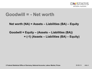 Goodwill = - Net worth 
Net worth (NA) = Assets – Liabilities (BA) – Equity 
Goodwill = Equity – (Assets – Liabilities (BA)) 
= (-1) (Assets – Liabilities (BA) – Equity) 
© Federal Statistical Office of Germany, National Accounts, Labour Market, Prices 
30-08-14 slide 4 
 