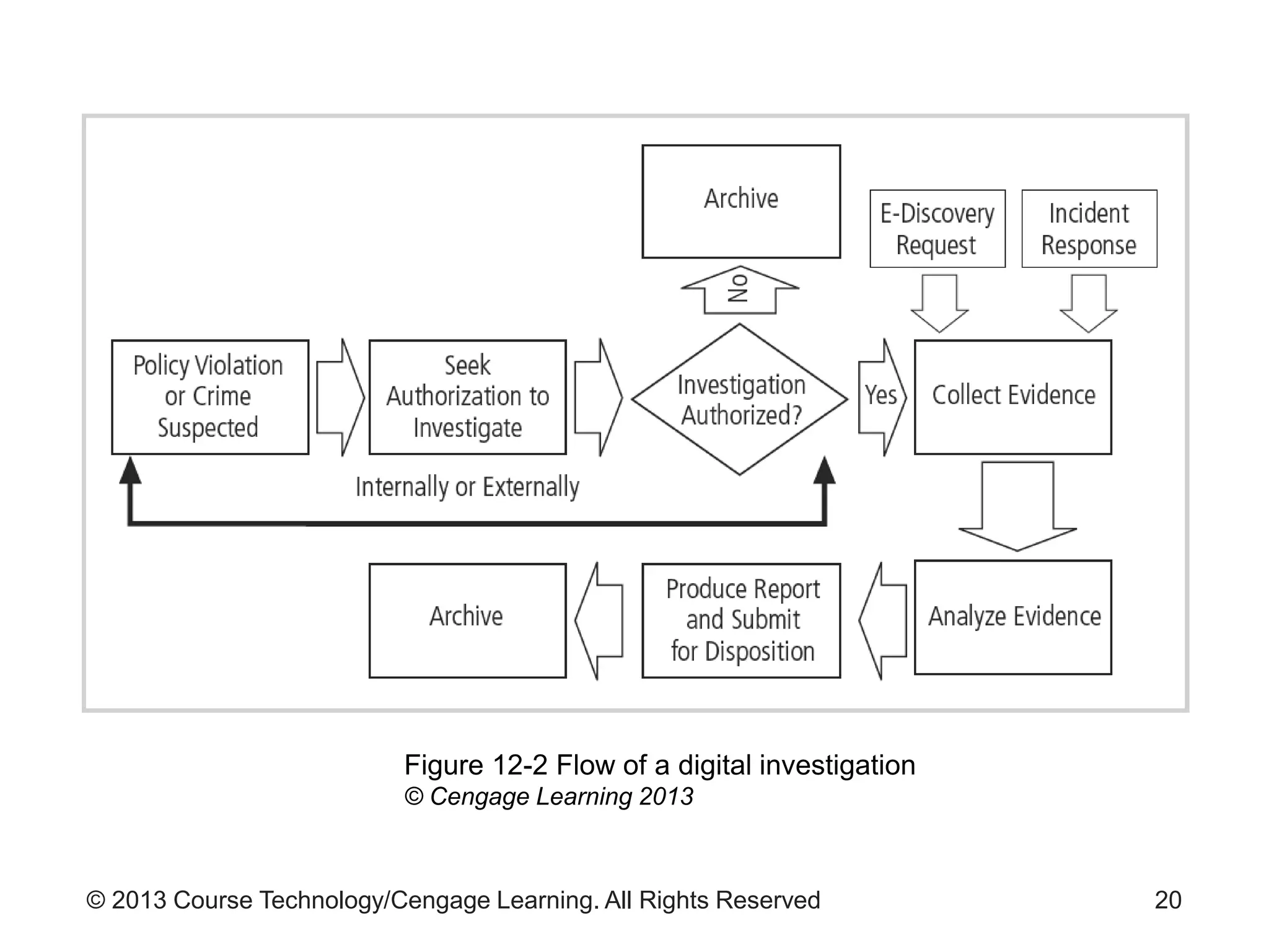 © 2013 Course Technology/Cengage Learning. All Rights Reserved 20
Figure 12-2 Flow of a digital investigation
© Cengage Learning 2013
 