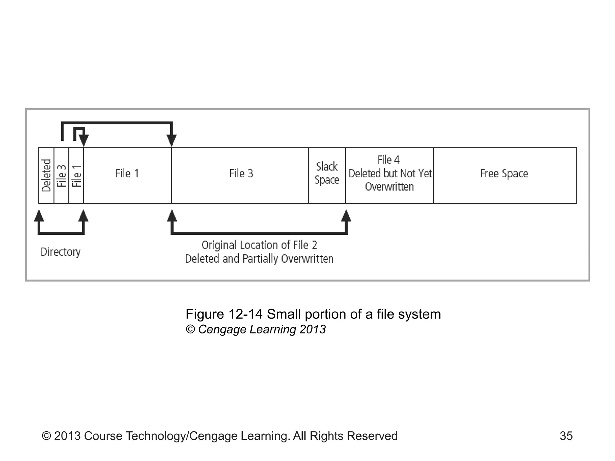 © 2013 Course Technology/Cengage Learning. All Rights Reserved 35
Figure 12-14 Small portion of a file system
© Cengage Learning 2013
 