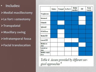 • Includes:
Medial maxillectomy
Le fort 1 osteotomy
Transpalatal
Maxillary swing
Infratemporal fossa
Facial translocation
 