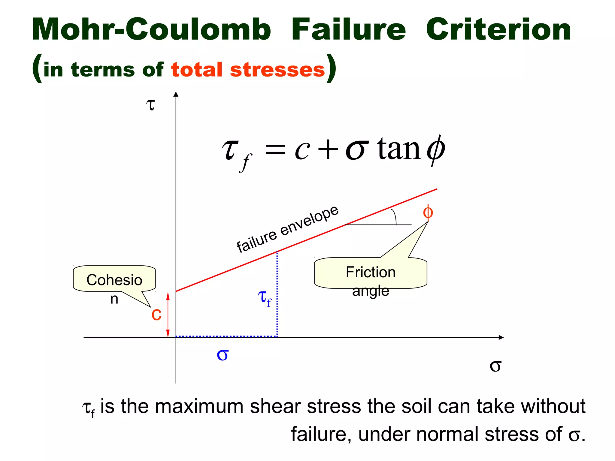 Triaxial shear test and shear strength properties of soil | PPT