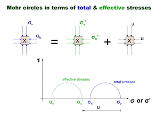 Triaxial shear test and shear strength properties of soil | PPT