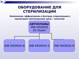 ОБОРУДОВАНИЕ ДЛЯ
           СТЕРИЛИЗАЦИИ
   безопасная, эффективная и быстрая стерилизация с
       наилучшим соотношением цена – качество

                  АВТОКЛАВЫ
                  JNB KRONOS
                   3G Steam




JNB KRONOS-B      JNB KRONOS-S       JNB KRONOS-N
 