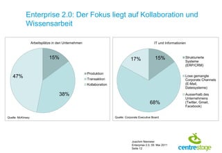 Enterprise 2.0: Der Fokus liegt auf Kollaboration und
             Wissensarbeit

                   Arbeitsplätze in den Unternehmen                                                IT und Informationen



                              15%                                                17%                15%               Strukturierte
                                                                                                                      Systeme
                                                                                                                      (ERP/CRM)

                                                      Produktion
   47%                                                Transaktion
                                                                                                                      Lose gemangte
                                                                                                                      Corporate Channels
                                                      Kollaboration                                                   (E-Mail,
                                                                                                                      Dateisysteme)

                                    38%                                                                               Ausserhalb des
                                                                                                                      Unternehmens
                                                                                                68%                   (Twitter, Gmail,
                                                                                                                      Facebook)


Quelle: McKinsey                                                      Quelle: Corporate Executive Board




                                                                                  Joachim Niemeier
                                                                                  Enterprise 2.0, 09. Mai 2011
                                                                                  Seite 12
 