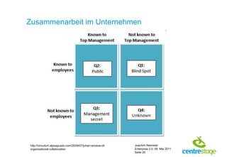 Zusammenarbeit im Unternehmen




http://vinculum.alpsaguado.com/2009/07/johari-window-of-   Joachim Niemeier
organizational-collaboration                               Enterprise 2.0, 09. Mai 2011
                                                           Seite 20
 