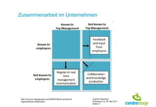 Zusammenarbeit im Unternehmen




http://vinculum.alpsaguado.com/2009/07/johari-window-of-   Joachim Niemeier
organizational-collaboration                               Enterprise 2.0, 09. Mai 2011
                                                           Seite 21
 