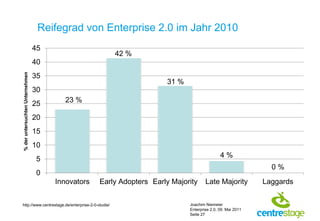 Reifegrad von Enterprise 2.0 im Jahr 2010
                                 45
                                                       42 %
                                 40
% der untersuchten Unternehmen




                                 35
                                                                       31 %
                                 30
                                 25     23 %

                                 20
                                 15
                                 10
                                                                                              4%
                                  5
                                                                                                               0%
                                  0
                                      Innovators   Early Adopters Early Majority      Late Majority          Laggards


http://www.centrestage.de/enterprise-2-0-studie/                              Joachim Niemeier
                                                                              Enterprise 2.0, 09. Mai 2011
                                                                              Seite 27
 