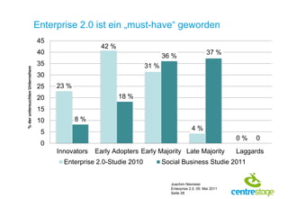 Enterprise 2.0 ist ein „must-have“ geworden
                                45
                                                    42 %
                                40                                                                 37 %
                                                                           36 %
                                35                                  31 %
% der untersuchten Unternehem




                                30
                                25   23 %
                                20                         18 %
                                15
                                10          8%
                                                                                          4%
                                 5
                                                                                                             0%   0
                                 0
                                     Innovators   Early Adopters Early Majority Late Majority                Laggards
                                       Enterprise 2.0-Studie 2010          Social Business Studie 2011


                                                                              Joachim Niemeier
                                                                              Enterprise 2.0, 09. Mai 2011
                                                                              Seite 28
 