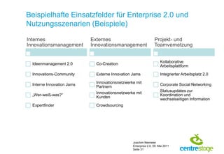Beispielhafte Einsatzfelder für Enterprise 2.0 und
Nutzungsszenarien (Beispiele)

Internes                    Externes                             Projekt- und
Innovationsmanagement       Innovationsmanagement                Teamvernetzung


                                                                      Kollaborative
  Ideenmanagement 2.0         Co-Creation
                                                                      Arbeitsplattform

  Innovations-Community       Externe Innovation Jams                 Integrierter Arbeitsplatz 2.0

                              Innovationsnetzwerke mit
  Interne Innovation Jams                                             Corporate Social Networking
                              Partnern
                                                                      Statusupdates zur
                              Innovationsnetzwerke mit
  „Wer-weiß-was?“                                                     Koordination und
                              Kunden
                                                                      wechselseitigen Information
  Expertfinder                Crowdsourcing




                                                 Joachim Niemeier
                                                 Enterprise 2.0, 09. Mai 2011
                                                 Seite 31
 