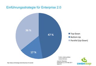 Einführungsstrategie für Enterprise 2.0




                                 36 %
                                                                                  Top-Down
                                                   47 %
                                                                                  Bottom-Up
                                                                                  Parallel (Up-Down)




                                          17 %
                                                            % der untersuchten
                                                            Unternehmen
                                                          Joachim Niemeier
http://www.centrestage.de/enterprise-2-0-studie/          Enterprise 2.0, 09. Mai 2011
                                                          Seite 33
 