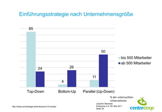 Einführungsstrategie nach Unternehmensgröße




                                                                  % der untersuchten
                                                                  Unternehmen
                                                   Joachim Niemeier
http://www.centrestage.de/enterprise-2-0-studie/   Enterprise 2.0, 09. Mai 2011
                                                   Seite 34
 