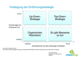 Festlegung der Einführungsstrategie

                             hoch
                                                    Up-Down-                                          Top-Down-
                                                    Strategie                                          Strategie

            Erwartungen an
            Enterprise 2.0

                                                  Organisches                                  Es gibt Besseres
                                                   Wachstum                                         zu tun
                          niedrig

                                            niedrig                                                                       hoch
                                                          Zufriedenheit mit den bisherigen Praktiken
nach Hutch Carpenter (2010):
http://www.business-strategy-innovation.com/wordpress/2010/06/when-should-management-push-enterprise-2-0-adoption


                                                                                           Joachim Niemeier
                                                                                           Enterprise 2.0, 09. Mai 2011
                                                                                           Seite 35
 