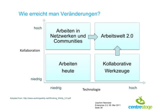 Wie erreicht man Veränderungen?

                         hoch
                                             Arbeiten in
                                           Netzwerken und                         Arbeitswelt 2.0
                                            Communities
          Kollaboration


                                                    Arbeiten                       Kollaborative
                                                     heute                          Werkzeuge
                      niedrig

                                           niedrig                  Technologie                           hoch

Adopted from: http://www.workingwikily.net/Working_Wikily_2.0.pdf

                                                                           Joachim Niemeier
                                                                           Enterprise 2.0, 09. Mai 2011
                                                                           Seite 39
 