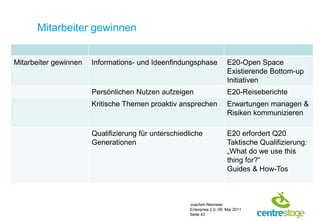 Mitarbeiter gewinnen


Mitarbeiter gewinnen   Informations- und Ideenfindungsphase               E20-Open Space
                                                                          Existierende Bottom-up
                                                                          Initiativen
                       Persönlichen Nutzen aufzeigen                      E20-Reiseberichte
                       Kritische Themen proaktiv ansprechen               Erwartungen managen &
                                                                          Risiken kommunizieren

                       Qualifizierung für unterschiedliche                E20 erfordert Q20
                       Generationen                                       Taktische Qualifizierung:
                                                                          „What do we use this
                                                                          thing for?“
                                                                          Guides & How-Tos



                                                      Joachim Niemeier
                                                      Enterprise 2.0, 09. Mai 2011
                                                      Seite 43
 