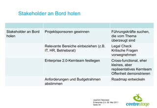 Stakeholder an Bord holen


Stakeholder an Bord   Projektsponsoren gewinnen                        Führungskräfte suchen,
holen                                                                  die vom Thema
                                                                       überzeugt sind
                      Relevante Bereiche einbeziehen (z.B.             Legal Check
                      IT, HR, Betriebsrat)                             Kritische Fragen
                                                                       vorwegnehmen
                      Enterprise 2.0-Kernteam festlegen                Cross-functional, eher
                                                                       kleines, aber
                                                                       repäsentatives Kernteam
                                                                       Offenheit demonstrieren
                      Anforderungen und Budgetrahmen                   Roadmap entwickeln
                      abstimmen



                                                   Joachim Niemeier
                                                   Enterprise 2.0, 09. Mai 2011
                                                   Seite 44
 