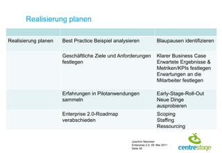 Realisierung planen

Realisierung planen   Best Practice Beispiel analysieren               Blaupausen identifizieren

                      Geschäftliche Ziele und Anforderungen            Klarer Business Case
                      festlegen                                        Erwartete Ergebnisse &
                                                                       Metriken/KPIs festlegen
                                                                       Erwartungen an die
                                                                       Mitarbeiter festlegen

                      Erfahrungen in Pilotanwendungen                  Early-Stage-Roll-Out
                      sammeln                                          Neue Dinge
                                                                       ausprobieren
                      Enterprise 2.0-Roadmap                           Scoping
                      verabschieden                                    Staffing
                                                                       Ressourcing

                                                    Joachim Niemeier
                                                    Enterprise 2.0, 09. Mai 2011
                                                    Seite 45
 