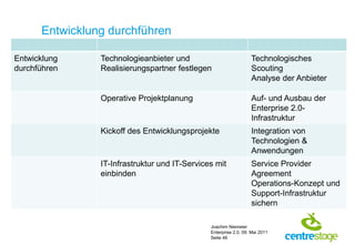 Entwicklung durchführen

Entwicklung     Technologieanbieter und                           Technologisches
durchführen     Realisierungspartner festlegen                    Scouting
                                                                  Analyse der Anbieter

                Operative Projektplanung                          Auf- und Ausbau der
                                                                  Enterprise 2.0-
                                                                  Infrastruktur
                Kickoff des Entwicklungsprojekte                  Integration von
                                                                  Technologien &
                                                                  Anwendungen
                IT-Infrastruktur und IT-Services mit              Service Provider
                einbinden                                         Agreement
                                                                  Operations-Konzept und
                                                                  Support-Infrastruktur
                                                                  sichern

                                               Joachim Niemeier
                                               Enterprise 2.0, 09. Mai 2011
                                               Seite 46
 