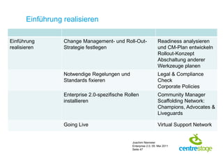 Einführung realisieren

Einführung        Change Management- und Roll-Out-                 Readiness analysieren
realisieren       Strategie festlegen                              und CM-Plan entwickeln
                                                                   Rollout-Konzept
                                                                   Abschaltung anderer
                                                                   Werkzeuge planen
                  Notwendige Regelungen und                        Legal & Compliance
                  Standards fixieren                               Check
                                                                   Corporate Policies
                  Enterprise 2.0-spezifische Rollen                Community Manager
                  installieren                                     Scaffolding Network:
                                                                   Champions, Advocates &
                                                                   Liveguards

                  Going Live                                       Virtual Support Network


                                                Joachim Niemeier
                                                Enterprise 2.0, 09. Mai 2011
                                                Seite 47
 