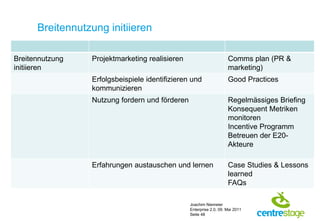 Breitennutzung initiieren

Breitennutzung   Projektmarketing realisieren                       Comms plan (PR &
initiieren                                                          marketing)
                 Erfolgsbeispiele identifizieren und                Good Practices
                 kommunizieren
                 Nutzung fordern und förderen                       Regelmässiges Briefing
                                                                    Konsequent Metriken
                                                                    monitoren
                                                                    Incentive Programm
                                                                    Betreuen der E20-
                                                                    Akteure

                 Erfahrungen austauschen und lernen                 Case Studies & Lessons
                                                                    learned
                                                                    FAQs

                                                Joachim Niemeier
                                                Enterprise 2.0, 09. Mai 2011
                                                Seite 48
 