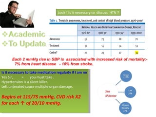 Look ! Is it necessary to discuss HTN ?




      Each 2 mmHg rise in SBP is associated with increased risk of mortality:-
       7% from heart disease - 10% from stroke.

Is it necessary to take medication regularly if I am not having any symptoms?
Yes Sir,     =     you must take .
Hypertension is a silent killer.
Left untreated cause multiple organ damage.

Begins at 115/75 mmHg, CVD risk X2
for each ↑ of 20/10 mmHg.
 