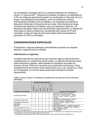 14

de comorbilidad. El potasio sérico y la creatinina deberían ser medidas al
menos 1-2 veces al año60. Después de conseguir el objetivo y la estabilidad en
la PA, las visitas de seguimiento pueden ser usualmente en intervalos de 3 a 6
meses. Las patologías concomitantes, como la insuficiencia cardíaca,
enfermedades asociadas como la diabetes, y la necesidad de pruebas de
laboratorio influencian la frecuencia de las visitas. Otros factores de riesgo
cardiovascular deberían ser tratados para sus respectivos objetivos, y el
abandono del tabaco debería ser promocionado vigorosamente. La terapia con
dosis bajas de aspirina debería ser considerada solo cuando la PA está
controlada, porque el riesgo de ictus hemorrágico está incrementado en
pacientes con HTA no controlada.


CONSIDERACIONES ESPECIALES

El hipertenso y algunas patologías concomitantes requieren una especial
atención y seguimiento por el médico

Indicaciones en urgencias

La tabla 8 describe las indicaciones que requieren alguna clase de fármaco
antihipertensivo en condiciones de alto riesgo. La selección de fármacos para
estas situaciones urgentes están basadas en resultados favorables de
ensayos clínicos. Podría ser necesaria una combinación de fármacos. Otras
consideraciones de manejo incluye medicaciones ya en uso, tolerancia, y cifras
de PA deseados. En muchos casos puede estar indicada la consulta
especializada.

Tabla 8.- Ensayos Clínicos Y Guías Básicas en indicaciones adecuadas por clases de fármacos
individuales
                                             Fármacos Recomendados
                                                                               Antag. Aldos
                                    Diuréticos




                                                               ARA II
                                                       IECAs




                                                                        BCCs
                                                 BBs




 Indicaciones Asociadas*                                                                                  Ensayos Clínicos Básicos**
                                                                                                                                           40
                                                                                              ACC/AHA Heart Failure Guideline
                                                                                                          41                      42            43
                                                                                              MERIT-HF , COPERNICUS , CIBIS
Insuficiencia Cardíaca                  .         .      .       .                  .                 44         45            46                47
                                                                                              SOLVD , AIRE , TRACE , valHEFT
                                                                                                     48
                                                                                              RALES
                                                                                                                                    49            50
                                                                                              ACC/AHA Post-MI Guidelines , BHAT
Postinfarto de Miocardio                          .      .                          .              51                52                 53
                                                                                              SAVE , Capricorn , EPHESUS
                                                                                                       33           34           36          32
Enfermedad Coronaria de                                                                       ALLHAT , HOPE , ANBP2 , LIFE ,
                                        .         .      .               .                                 31
Alto Riesgo                                                                                   CONVINCE
                                                                                                                       21.22             54           33
Diabetes                                .         .      .       .                  .         NKF-ADA Guideline             , UKPDS , ALLHAT
                                                                                                                22                     55            56
                                                                                              NFK Guideline , Captopril Trial , RENAAL ,
Enfermedad Renal Crónica                                 .       .                                57          58          59
                                                                                              IDNT , REIN , AASK
                                                                                                             35
Prevención Ictus Recurrente             .                .                                    PROGRESS
* Las indicaciones adecuadas en fármacos antihipertensivos están basadas en los beneficios de los resultados de los estudios o guías
clínicas existentes; las indicaciones citadas están en función de la PA
** Condiciones por las que el ensayo clínico demuestra el beneficio de la clase específica de fármaco antihipertensivo
 