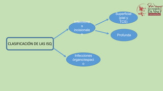 CLASIFICACIÓN DE LAS ISQ
Infeccione
s
incisionale
s
Infecciones
órgano/espaci
o
Superficial
(piel y
TCS)
Profunda
 