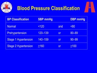 Normal Dbp Joint National Committee | PPT