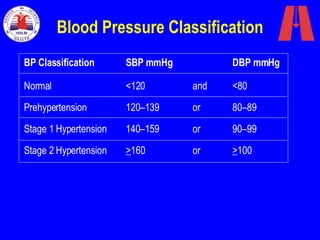 Blood Pressure Classification <80 and <120 Normal 80–89 or 120–139 Prehypertension 90–99 or 140–159 Stage 1 Hypertension > 100 or > 160 Stage 2 Hypertension DBP mmHg SBP mmHg BP Classification 