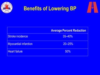 Benefits of Lowering BP Average Percent Reduction Stroke incidence  35–40%  Myocardial infarction  20–25%  Heart failure 50%  