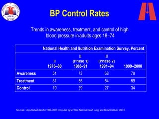 BP Control Rates Trends in awareness, treatment, and control of high  blood pressure in adults ages 18–74 Sources:  Unpublished data for 1999–2000 computed by M. Wolz, National Heart, Lung, and Blood Institute; JNC 6. 34 27 29 10 Control 59 54 55 31 Treatment 70 68 73 51 Awareness 1999–2000 II (Phase 2) 1991–94 II (Phase 1) 1988–91 II 1976–80 National Health and Nutrition Examination Survey, Percent 
