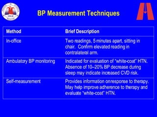 BP Measurement Techniques Provides information on response to therapy.  May help improve adherence to therapy and evaluate “white-coat” HTN.   Self-measurement Indicated for evaluation of “white-coat” HTN. Absence of 10–20% BP decrease during sleep may indicate increased CVD risk.   Ambulatory BP monitoring Two readings, 5 minutes apart, sitting in chair.  Confirm elevated reading in contralateral arm.   In-office Brief Description Method 