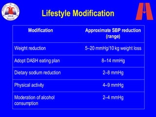 Lifestyle Modification Approximate SBP reduction (range) Modification 5–20 mmHg/10 kg weight loss Weight reduction   8–14 mmHg Adopt DASH eating plan   2–8 mmHg Dietary sodium reduction   4–9 mmHg Physical activity  2–4 mmHg Moderation of alcohol consumption   