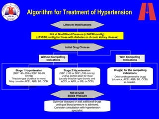 Algorithm for Treatment of Hypertension Not at Goal Blood Pressure (<140/90 mmHg)  (<130/80 mmHg for those with diabetes or chronic kidney disease) Initial Drug Choices Lifestyle Modifications Drug(s) for the compelling indications  Other antihypertensive drugs (diuretics, ACEI, ARB, BB, CCB)  as needed.  With Compelling  Indications Stage 2 Hypertension   (SBP  > 160 or DBP  > 100 m mHg)  2-drug combination for most (usually thiazide-type diuretic and  ACEI, or ARB, or BB, or CCB) Stage 1 Hypertension (SBP 140 –159 or DBP 90–99 mmHg)  Thiazide-type diuretics for most.  May consider ACEI, ARB, BB, CCB,  or combination. Without Compelling  Indications Not at Goal  Blood Pressure Optimize dosages or add additional drugs  until goal blood pressure is achieved. Consider consultation with hypertension specialist. 