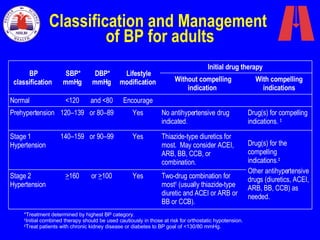 Classification and Management  of BP for adults *Treatment determined by highest BP category. † Initial combined therapy should be used cautiously in those at risk for orthostatic hypotension. ‡ Treat patients with chronic kidney disease or diabetes to BP goal of <130/80 mmHg.  Two-drug combination for most †  (usually thiazide-type diuretic and ACEI or ARB or BB or CCB).   Yes   or  > 100   > 160   Stage 2 Hypertension   Drug(s) for the compelling indications. ‡ Other antihypertensive drugs (diuretics, ACEI, ARB, BB, CCB) as needed.  Thiazide-type diuretics for most.  May consider ACEI, ARB, BB, CCB, or combination.   Yes   or 90–99   140–159   Stage 1 Hypertension   Drug(s) for compelling indications.  ‡   No antihypertensive drug indicated.   Yes   or 80–89   120–139   Prehypertension   Encourage   and <80   <120   Normal   With compelling indications Without compelling indication  Initial drug therapy   Lifestyle modification   DBP*  mmHg   SBP* mmHg   BP classification   