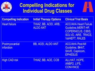 Compelling Indications for  Individual Drug Classes Clinical Trial Basis Initial Therapy Options   Compelling Indication   ALLHAT, HOPE, ANBP2, LIFE, CONVINCE   ACC/AHA Post-MI Guideline, BHAT, SAVE, Capricorn, EPHESUS ACC/AHA Heart Failure Guideline,   MERIT-HF, COPERNICUS, CIBIS, SOLVD, AIRE, TRACE, ValHEFT, RALES   THIAZ, BB, ACE, CCB   BB, ACEI, ALDO ANT   THIAZ, BB, ACEI, ARB, ALDO ANT   High CAD risk   Postmyocardial infarction   Heart failure   