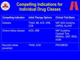 Compelling Indications for  Individual Drug Classes Recurrent stroke prevention   Chronic kidney disease   Diabetes   Clinical Trial Basis Initial Therapy Options   Compelling Indication   PROGRESS   NKF Guideline, Captopril Trial, RENAAL, IDNT, REIN, AASK   NKF-ADA Guideline,   UKPDS, ALLHAT   THIAZ, ACEI   ACEI, ARB   THIAZ, BB, ACE, ARB, CCB   