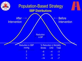 Population-Based Strategy  SBP Distributions Before Intervention After Intervention Reduction in SBP mmHg 2 3 5 Reduction  in BP % Reduction in Mortality Stroke CHD Total – 6 –4 –3 – 8 –5 –4 – 14  –9 –7 