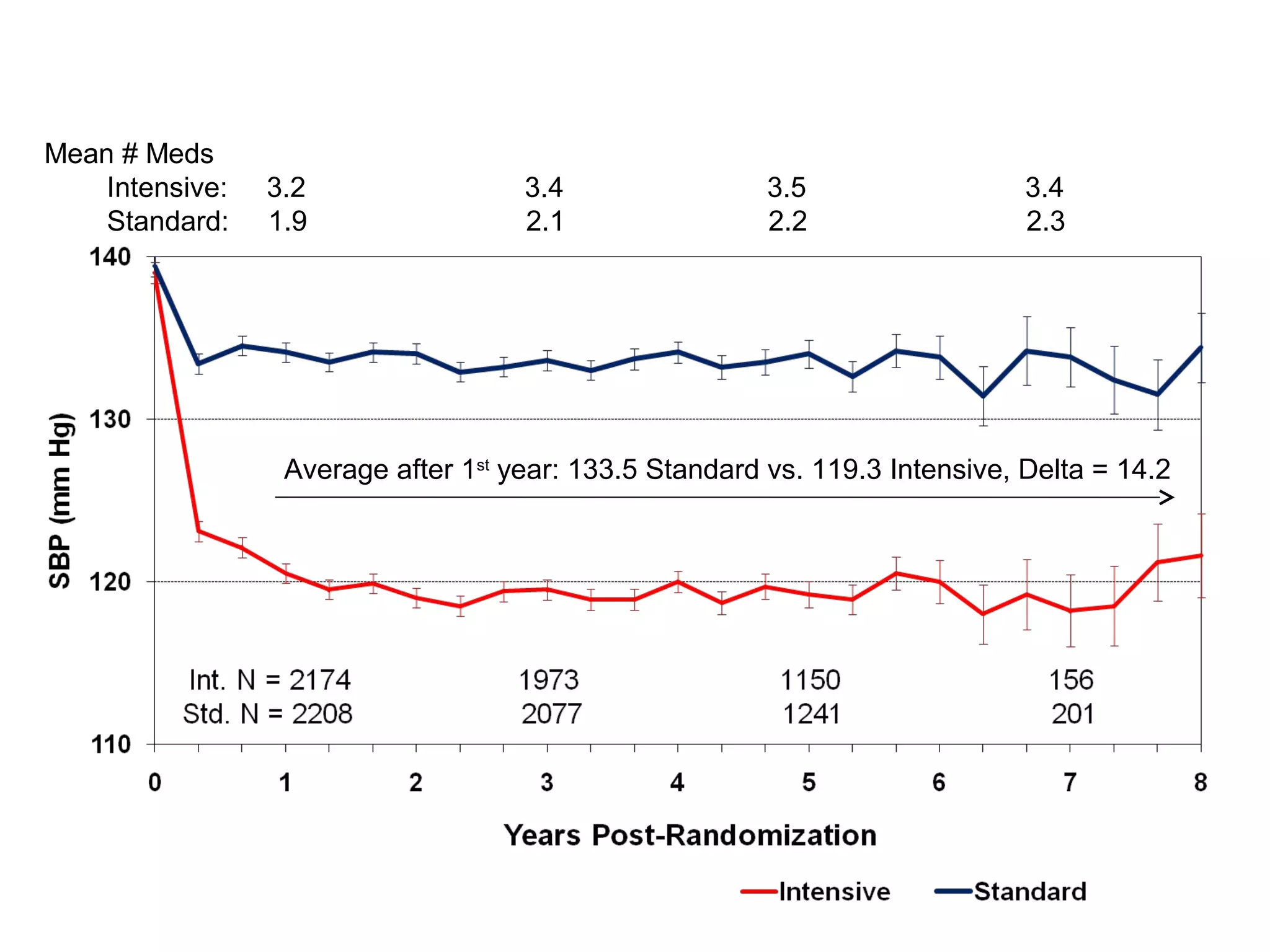 Average after 1st
year: 133.5 Standard vs. 119.3 Intensive, Delta = 14.2
Mean # Meds
Intensive: 3.2 3.4 3.5 3.4
Standard: 1.9 2.1 2.2 2.3
 