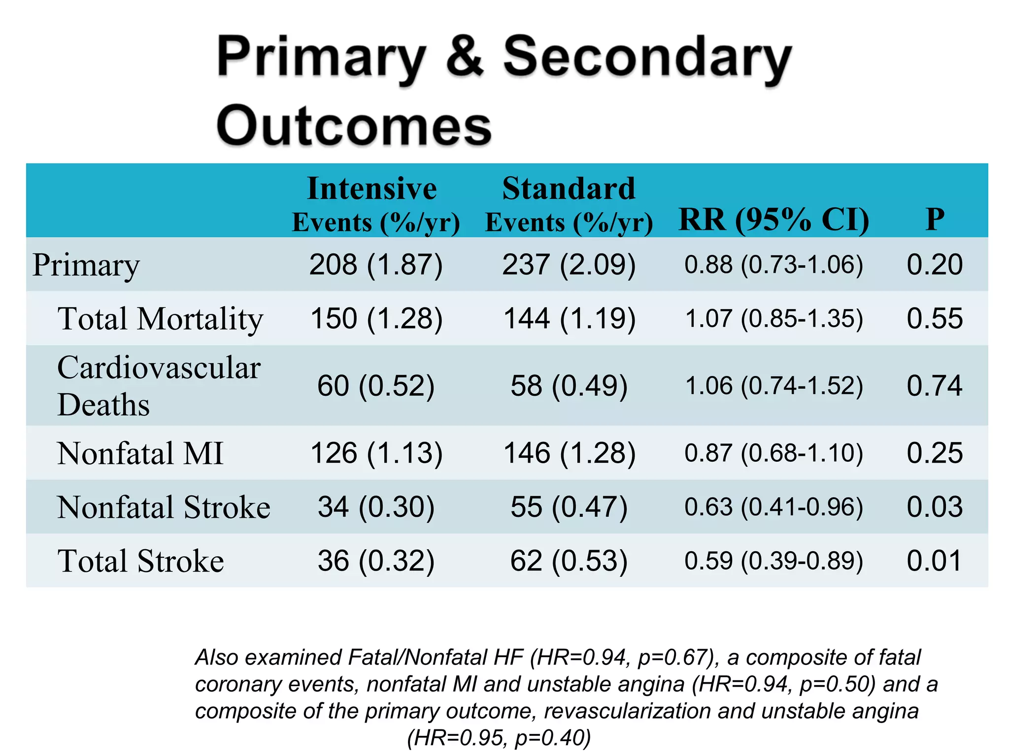 Intensive
Events (%/yr)
Standard
Events (%/yr) RR (95% CI) P
Primary 208 (1.87) 237 (2.09) 0.88 (0.73-1.06) 0.20
Total Mortality 150 (1.28) 144 (1.19) 1.07 (0.85-1.35) 0.55
Cardiovascular
Deaths
60 (0.52) 58 (0.49) 1.06 (0.74-1.52) 0.74
Nonfatal MI 126 (1.13) 146 (1.28) 0.87 (0.68-1.10) 0.25
Nonfatal Stroke 34 (0.30) 55 (0.47) 0.63 (0.41-0.96) 0.03
Total Stroke 36 (0.32) 62 (0.53) 0.59 (0.39-0.89) 0.01
Also examined Fatal/Nonfatal HF (HR=0.94, p=0.67), a composite of fatal
coronary events, nonfatal MI and unstable angina (HR=0.94, p=0.50) and a
composite of the primary outcome, revascularization and unstable angina
(HR=0.95, p=0.40)
 