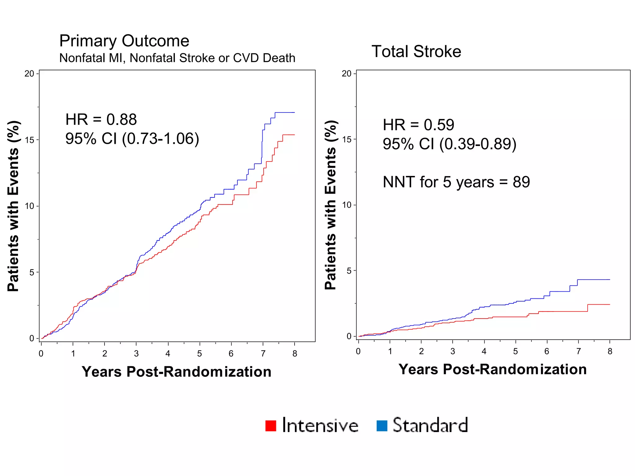 PatientswithEvents(%)
0
5
10
15
20
Years Post-Randomization
0 1 2 3 4 5 6 7 8
PatientswithEvents(%) 0
5
10
15
20
Years Post-Randomization
0 1 2 3 4 5 6 7 8
Primary Outcome
Nonfatal MI, Nonfatal Stroke or CVD Death Total Stroke
HR = 0.88
95% CI (0.73-1.06)
HR = 0.59
95% CI (0.39-0.89)
NNT for 5 years = 89
 