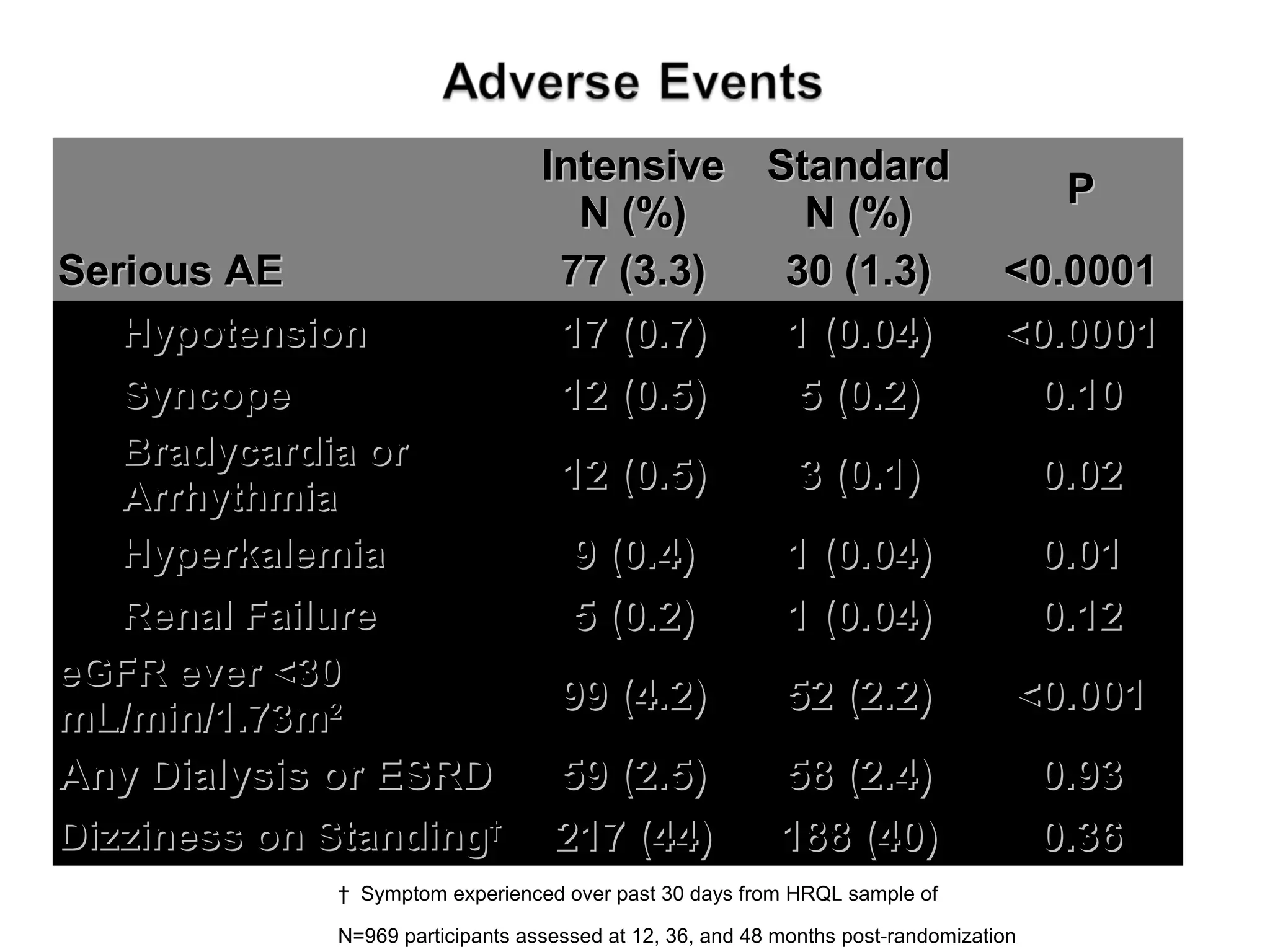 IntensiveIntensive
N (%)N (%)
StandardStandard
N (%)N (%)
PP
Serious AESerious AE 77 (3.3)77 (3.3) 30 (1.3)30 (1.3) <0.0001<0.0001
HypotensionHypotension 17 (0.7)17 (0.7) 1 (0.04)1 (0.04) <0.0001<0.0001
SyncopeSyncope 12 (0.5)12 (0.5) 5 (0.2)5 (0.2) 0.100.10
Bradycardia orBradycardia or
ArrhythmiaArrhythmia 12 (0.5)12 (0.5) 3 (0.1)3 (0.1) 0.020.02
HyperkalemiaHyperkalemia 9 (0.4)9 (0.4) 1 (0.04)1 (0.04) 0.010.01
Renal FailureRenal Failure 5 (0.2)5 (0.2) 1 (0.04)1 (0.04) 0.120.12
eGFR ever <30eGFR ever <30
mL/min/1.73mmL/min/1.73m22 99 (4.2)99 (4.2) 52 (2.2)52 (2.2) <0.001<0.001
Any Dialysis or ESRDAny Dialysis or ESRD 59 (2.5)59 (2.5) 58 (2.4)58 (2.4) 0.930.93
Dizziness on StandingDizziness on Standing††
217 (44)217 (44) 188 (40)188 (40) 0.360.36
† Symptom experienced over past 30 days from HRQL sample of
N=969 participants assessed at 12, 36, and 48 months post-randomization
 