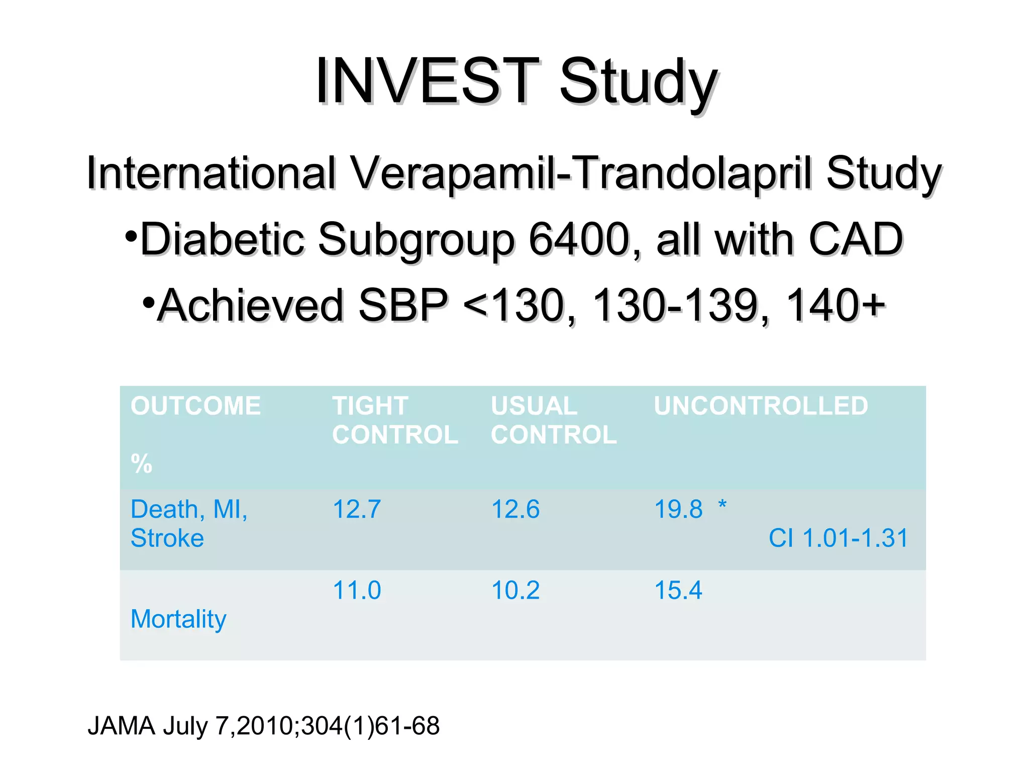 INVEST StudyINVEST Study
International Verapamil-Trandolapril StudyInternational Verapamil-Trandolapril Study
•Diabetic Subgroup 6400, all with CADDiabetic Subgroup 6400, all with CAD
•Achieved SBP <130, 130-139, 140+Achieved SBP <130, 130-139, 140+
OUTCOME
%
TIGHT
CONTROL
USUAL
CONTROL
UNCONTROLLED
Death, MI,
Stroke
12.7 12.6 19.8 *
CI 1.01-1.31
Mortality
11.0 10.2 15.4
JAMA July 7,2010;304(1)61-68
 