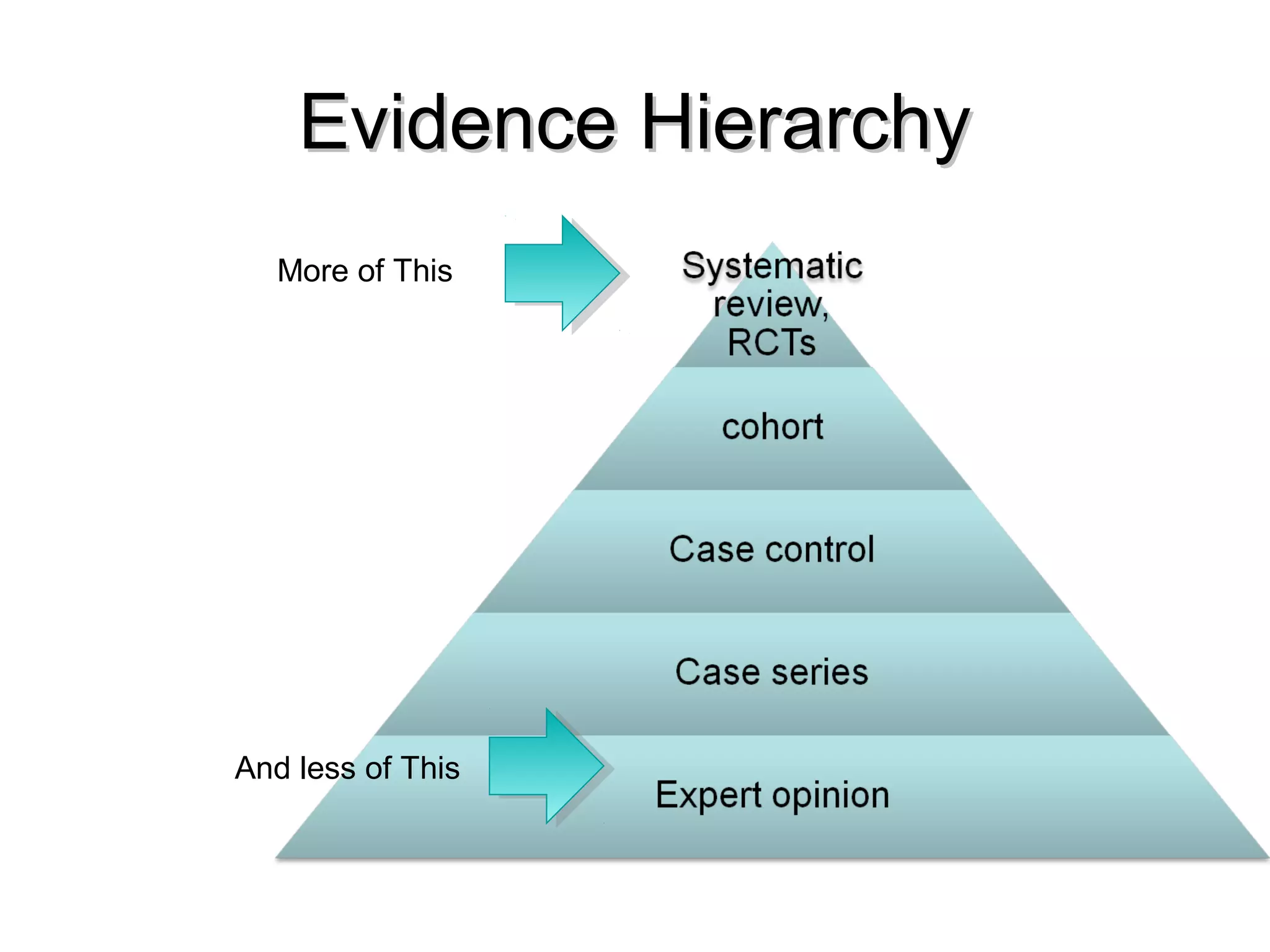 Evidence HierarchyEvidence Hierarchy
More of This
And less of This
 