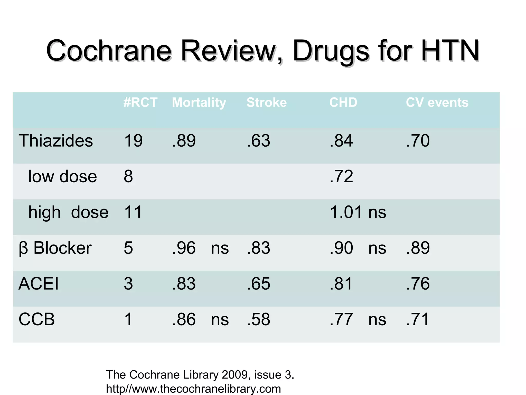 Cochrane Review, Drugs for HTNCochrane Review, Drugs for HTN
#RCT Mortality Stroke CHD CV events
Thiazides 19 .89 .63 .84 .70
low dose 8 .72
high dose 11 1.01 ns
β Blocker 5 .96 ns .83 .90 ns .89
ACEI 3 .83 .65 .81 .76
CCB 1 .86 ns .58 .77 ns .71
The Cochrane Library 2009, issue 3.
http//www.thecochranelibrary.com
 